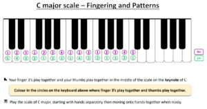 Keyboard pattern diagram C major