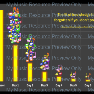 Practice ‘Forgetting Curve’ Chart