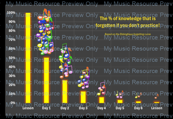 Practice Curve Chart